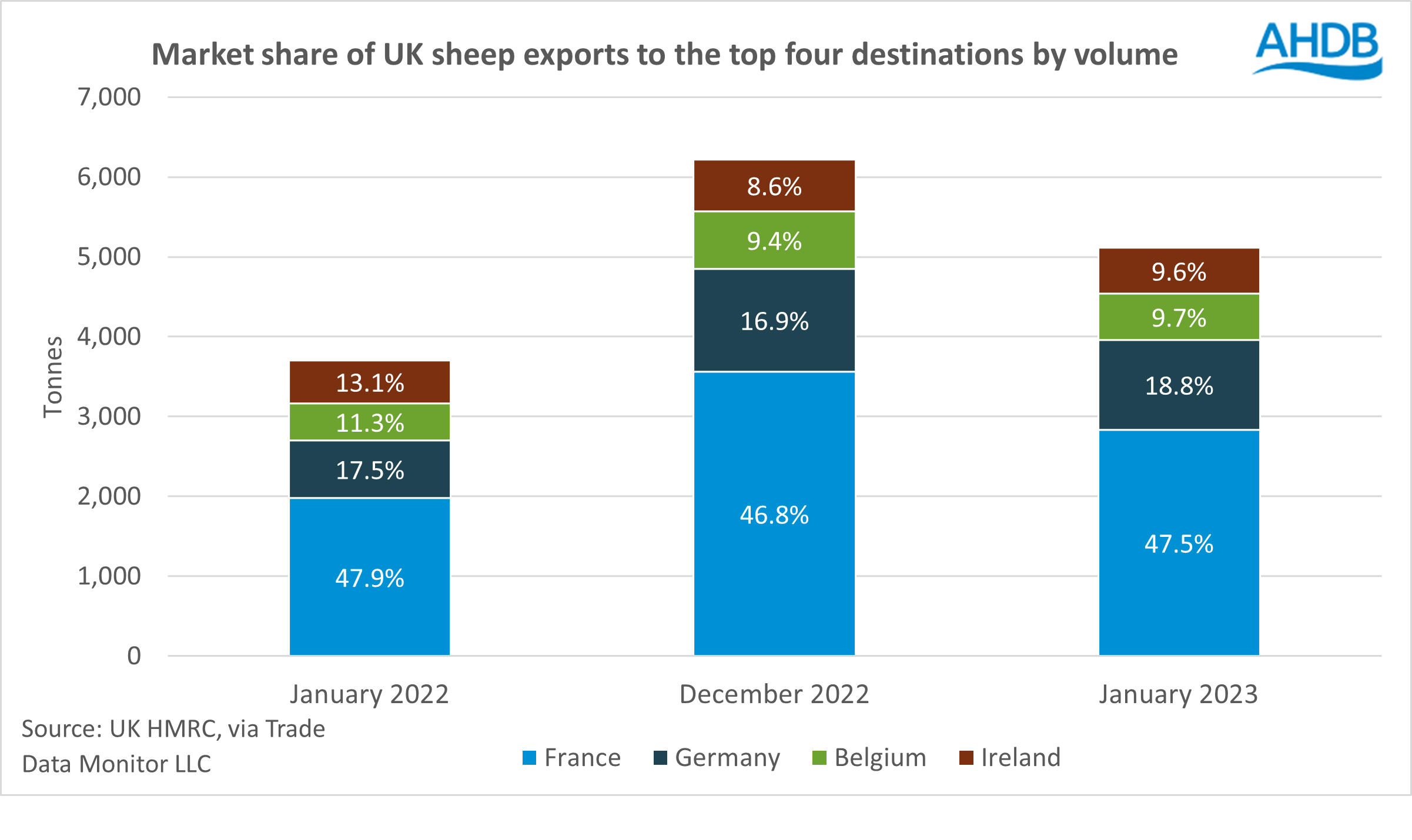 graph showing market share of uk sheep meat exports